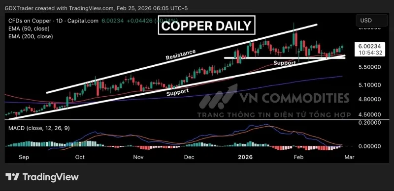 Gi&aacute; kim loại đồng tiếp tục diễn biến trong xu hướng tăng
